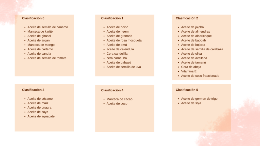 Clasificación comedogénica del 0 al 5 de aceites vehiculares como jojoba, argán, coco y almendras